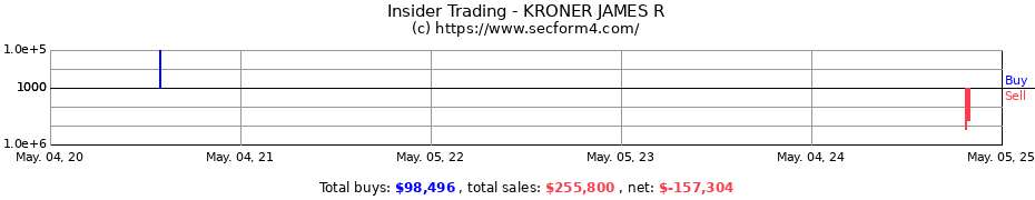 Insider Trading Transactions for KRONER JAMES R