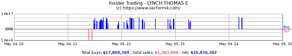 Insider Trading Transactions for LYNCH THOMAS E