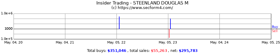 Insider Trading Transactions for STEENLAND DOUGLAS M