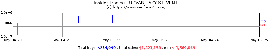 Insider Trading Transactions for UDVAR-HAZY STEVEN F