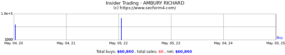 Insider Trading Transactions for AMBURY RICHARD