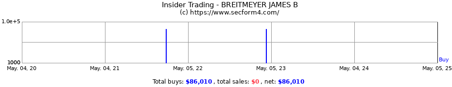 Insider Trading Transactions for BREITMEYER JAMES B