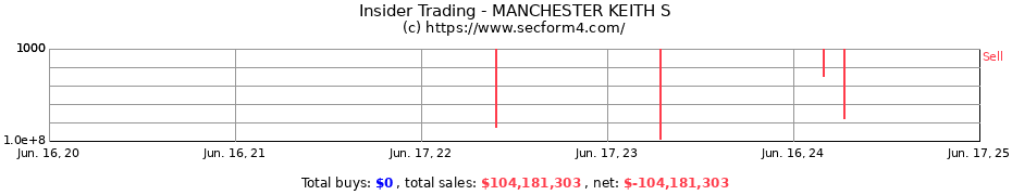Insider Trading Transactions for MANCHESTER KEITH S