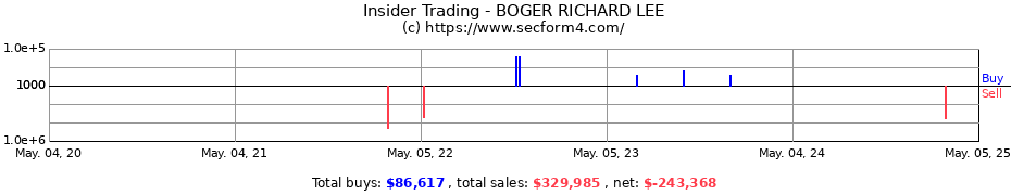 Insider Trading Transactions for BOGER RICHARD LEE