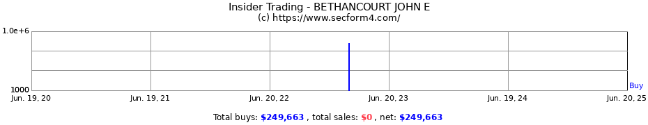 Insider Trading Transactions for BETHANCOURT JOHN E