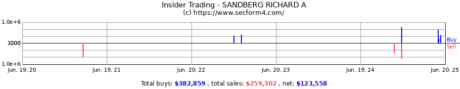Insider Trading Transactions for SANDBERG RICHARD A