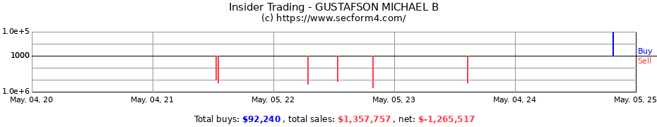 Insider Trading Transactions for GUSTAFSON MICHAEL B