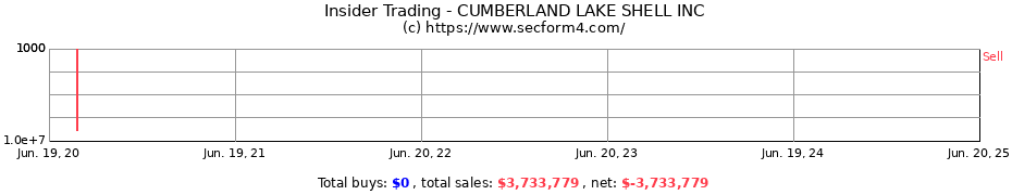 Insider Trading Transactions for CUMBERLAND LAKE SHELL INC