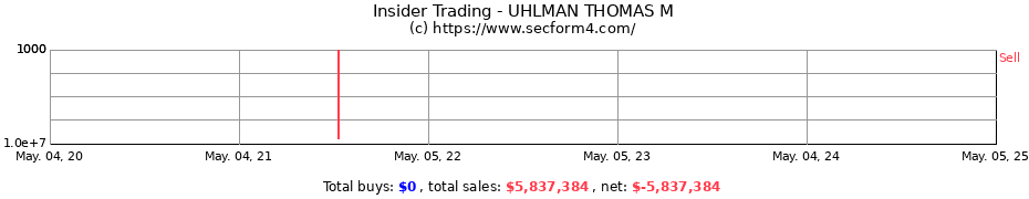Insider Trading Transactions for UHLMAN THOMAS M
