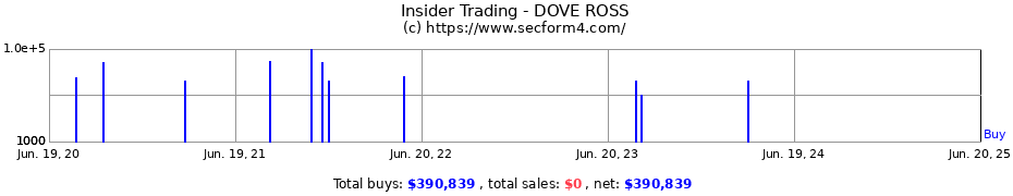 Insider Trading Transactions for DOVE ROSS
