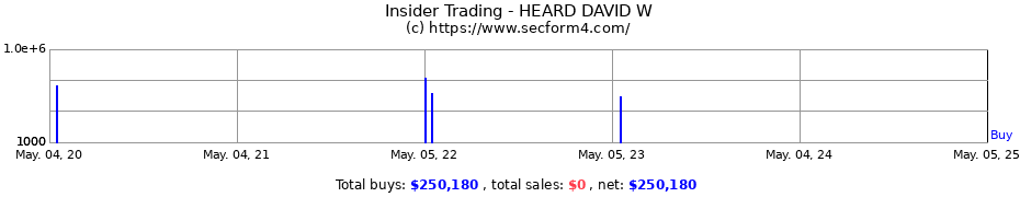 Insider Trading Transactions for HEARD DAVID W