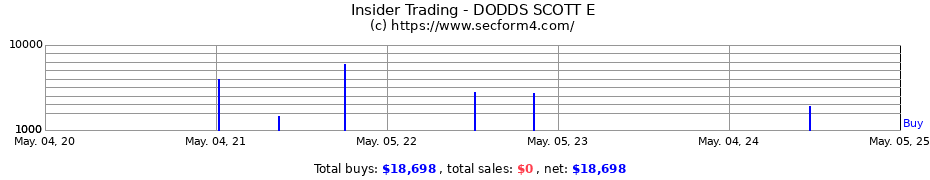 Insider Trading Transactions for DODDS SCOTT E