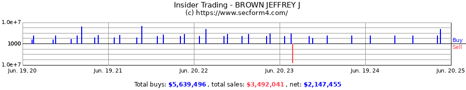 Insider Trading Transactions for BROWN JEFFREY J