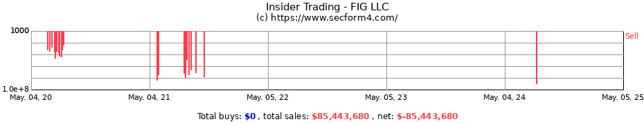 Insider Trading Transactions for FIG LLC