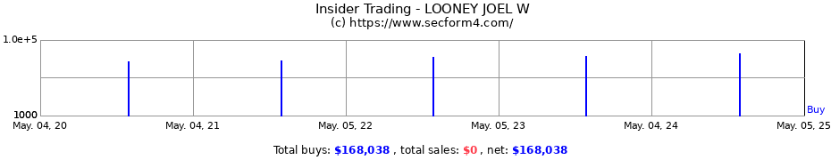 Insider Trading Transactions for LOONEY JOEL W