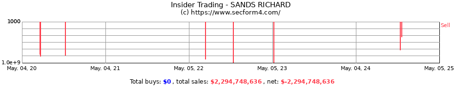 Insider Trading Transactions for SANDS RICHARD
