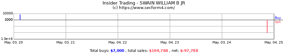 Insider Trading Transactions for SWAIN WILLIAM B JR