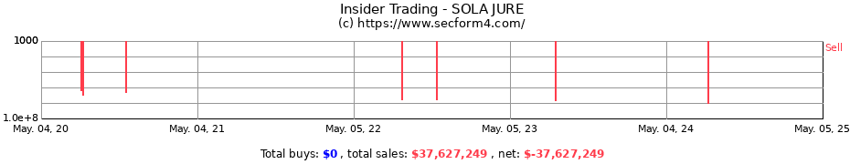 Insider Trading Transactions for SOLA JURE