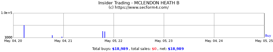 Insider Trading Transactions for MCLENDON HEATH B