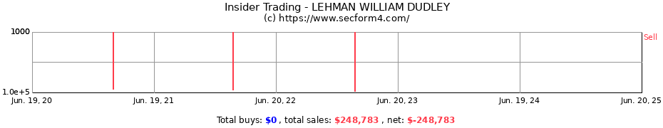 Insider Trading Transactions for LEHMAN WILLIAM DUDLEY