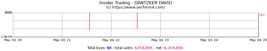 Insider Trading Transactions for DANTZKER DAVID