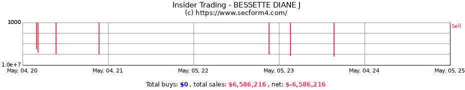 Insider Trading Transactions for BESSETTE DIANE J