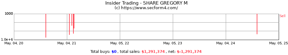Insider Trading Transactions for SHARE GREGORY M