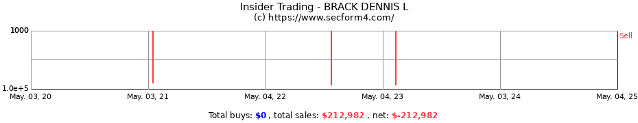 Insider Trading Transactions for BRACK DENNIS L