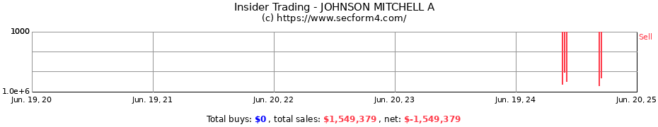 Insider Trading Transactions for JOHNSON MITCHELL A