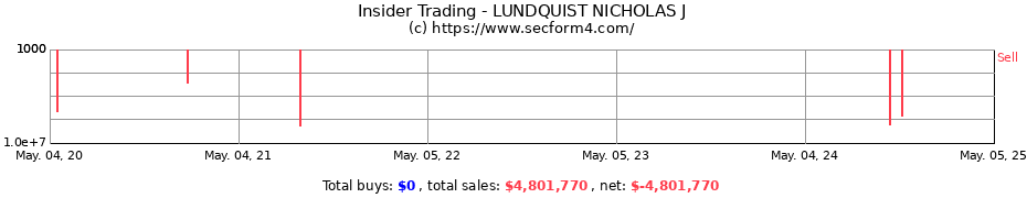 Insider Trading Transactions for LUNDQUIST NICHOLAS J