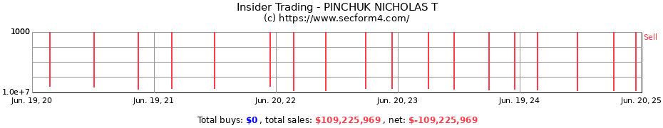 Insider Trading Transactions for PINCHUK NICHOLAS T