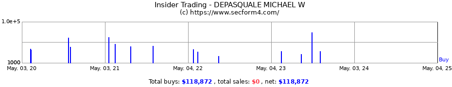 Insider Trading Transactions for DEPASQUALE MICHAEL W