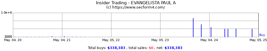 Insider Trading Transactions for EVANGELISTA PAUL A