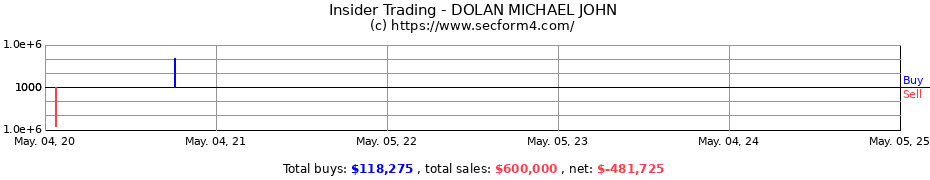 Insider Trading Transactions for DOLAN MICHAEL JOHN