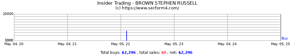 Insider Trading Transactions for BROWN STEPHEN RUSSELL