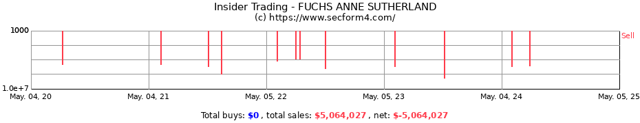 Insider Trading Transactions for FUCHS ANNE SUTHERLAND