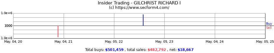 Insider Trading Transactions for GILCHRIST RICHARD I