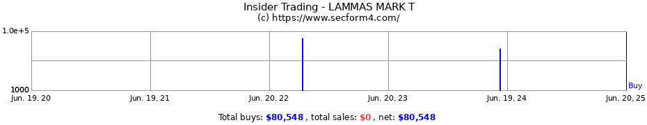 Insider Trading Transactions for LAMMAS MARK T