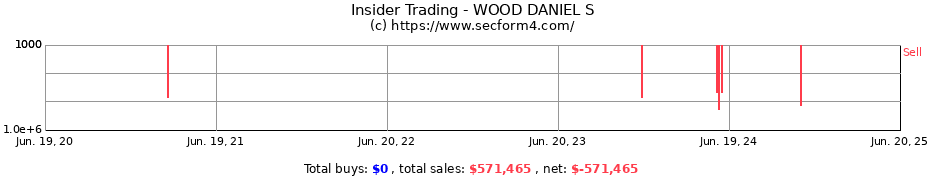 Insider Trading Transactions for WOOD DANIEL S