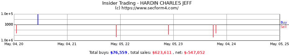 Insider Trading Transactions for HARDIN CHARLES JEFF