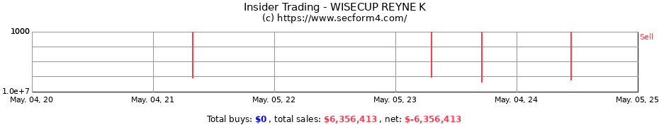 Insider Trading Transactions for WISECUP REYNE K