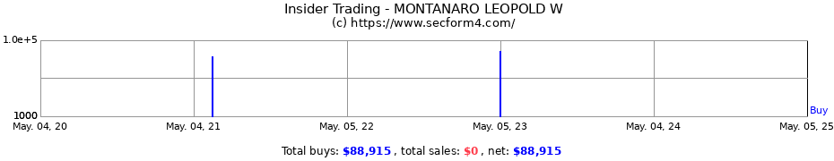 Insider Trading Transactions for MONTANARO LEOPOLD W