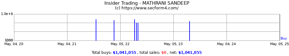 Insider Trading Transactions for MATHRANI SANDEEP