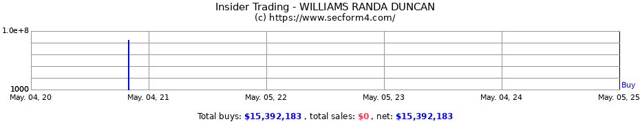 Insider Trading Transactions for Randa Duncan Williams