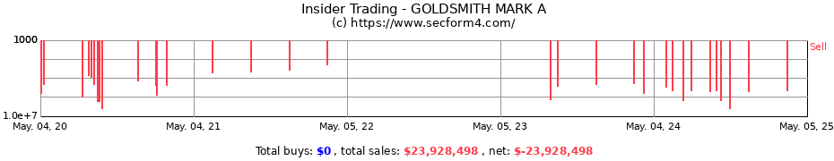 Insider Trading Transactions for GOLDSMITH MARK A