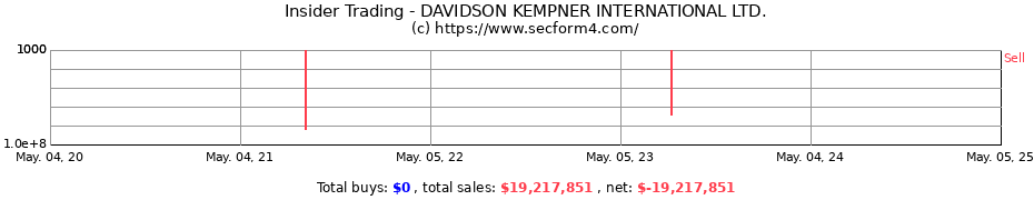 Insider Trading Transactions for DAVIDSON KEMPNER INTERNATIONAL LTD.
