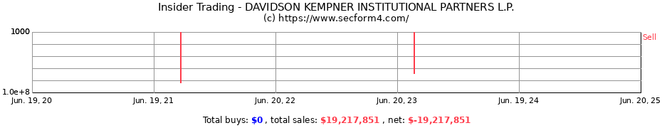 Insider Trading Transactions for DAVIDSON KEMPNER INSTITUTIONAL PARTNERS L.P.