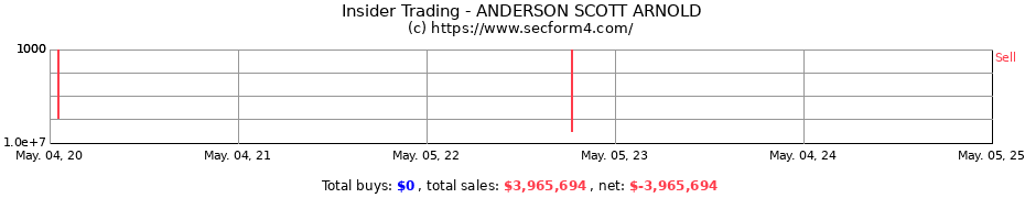 Insider Trading Transactions for ANDERSON SCOTT ARNOLD
