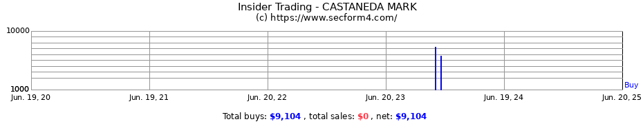 Insider Trading Transactions for CASTANEDA MARK