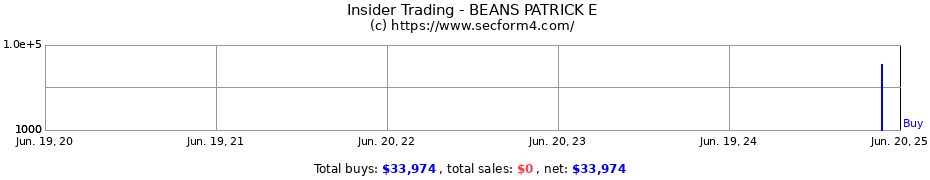 Insider Trading Transactions for BEANS PATRICK E